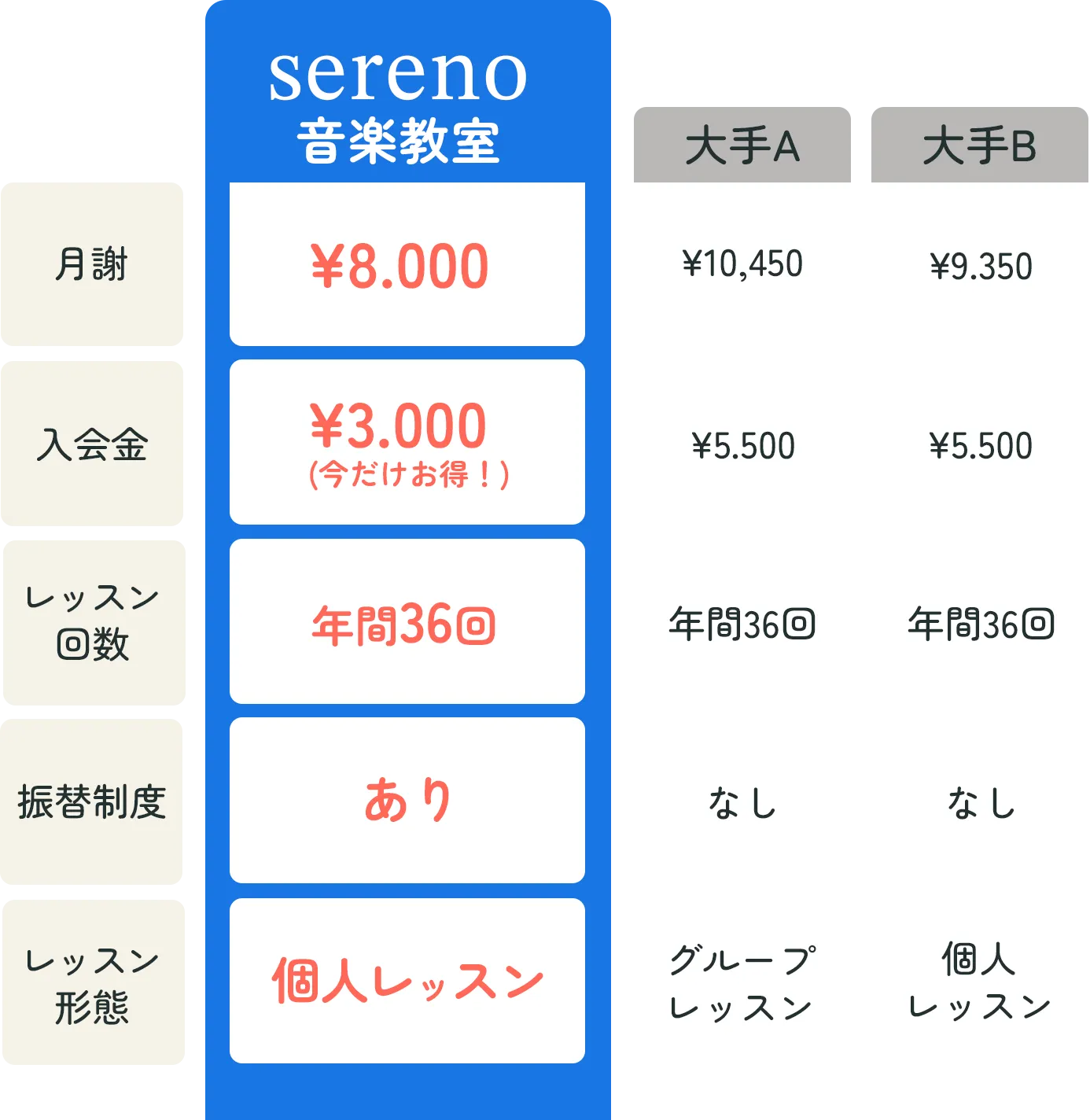 sereno音楽教室と大手A・Bの比較表。月謝¥8,000・入会金¥3,000（今だけお得！）・年間36回・振替あり・個人レッスン